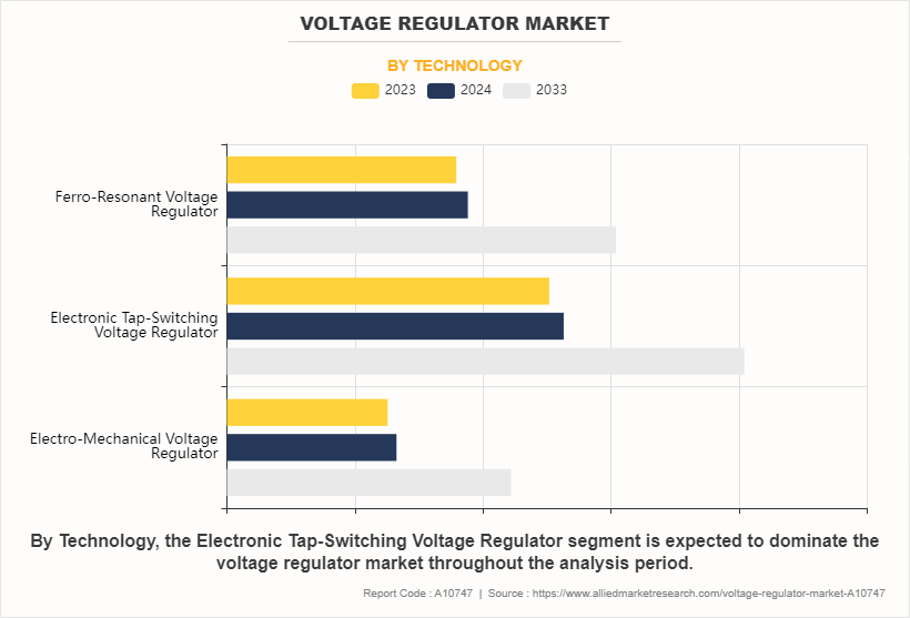 Voltage Regulator Market by Technology