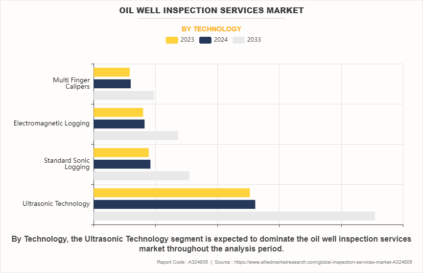 Oil Well Inspection Services Market by Technology