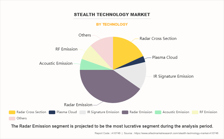 Stealth Technology Market by Technology