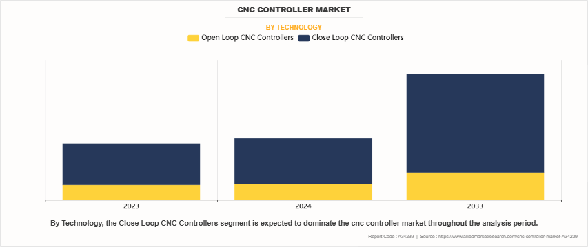 CNC Controller Market by Technology