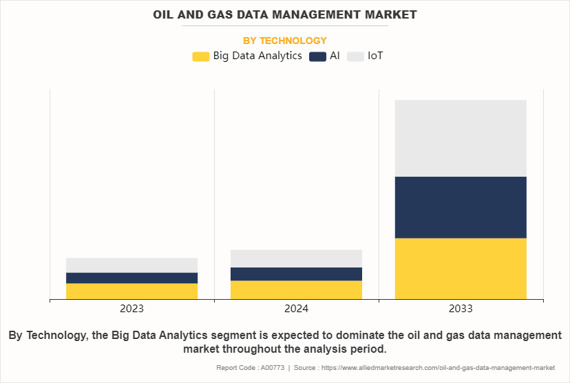 Oil and Gas Data Management Market by Technology