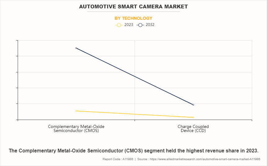 Automotive Smart Camera Market by Technology