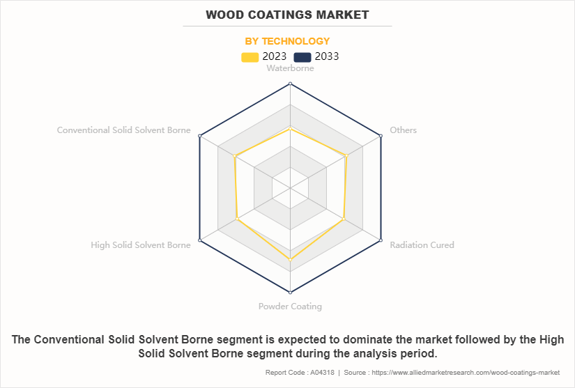 Wood Coatings Market by Technology