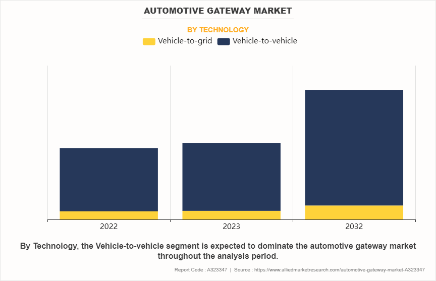 Automotive Gateway Market by Technology