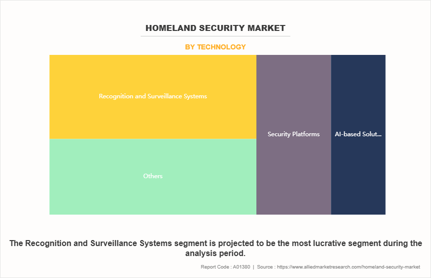 Homeland Security Market by Technology