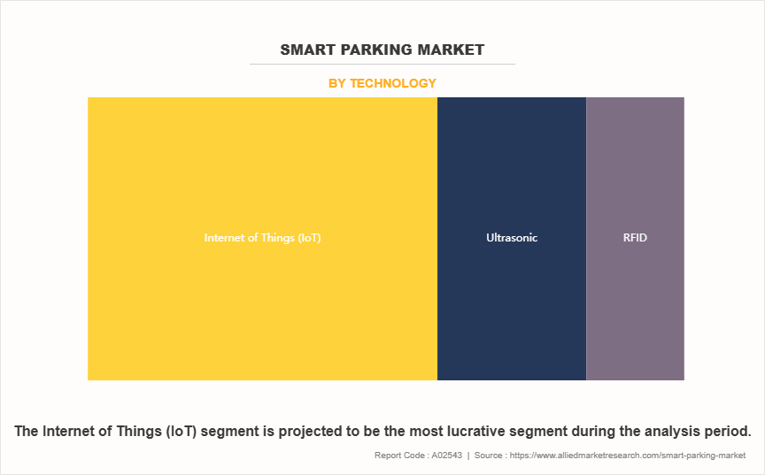 Smart Parking Market by Technology