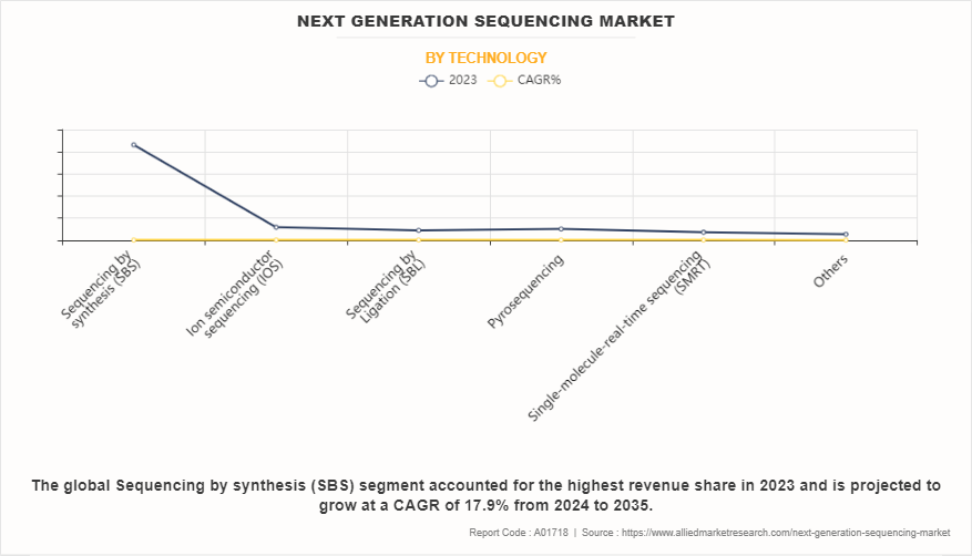 Next Generation Sequencing Market by TECHNOLOGY