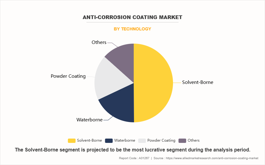 Anti-corrosion Coating Market by Technology