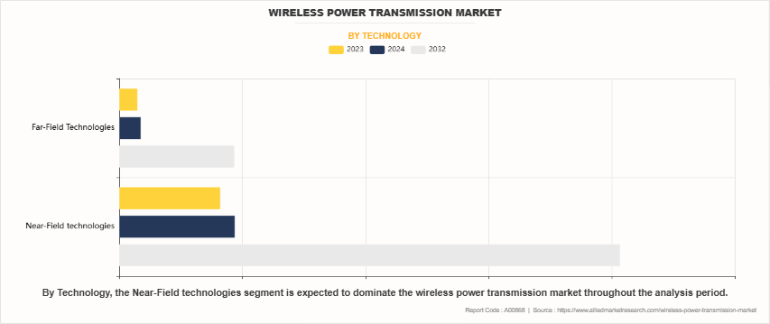 Wireless Power Transmission Market by Technology