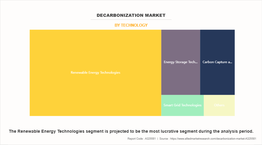 Decarbonization Market by Technology