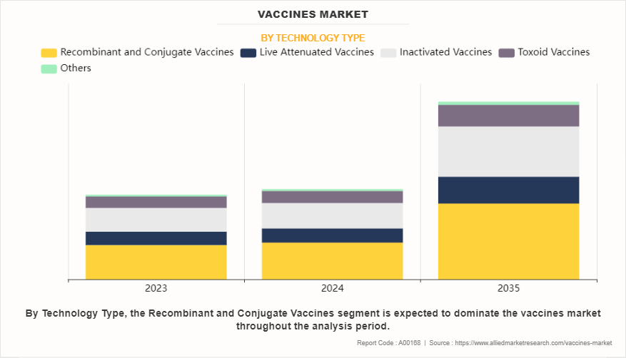 Vaccines Market by Technology Type