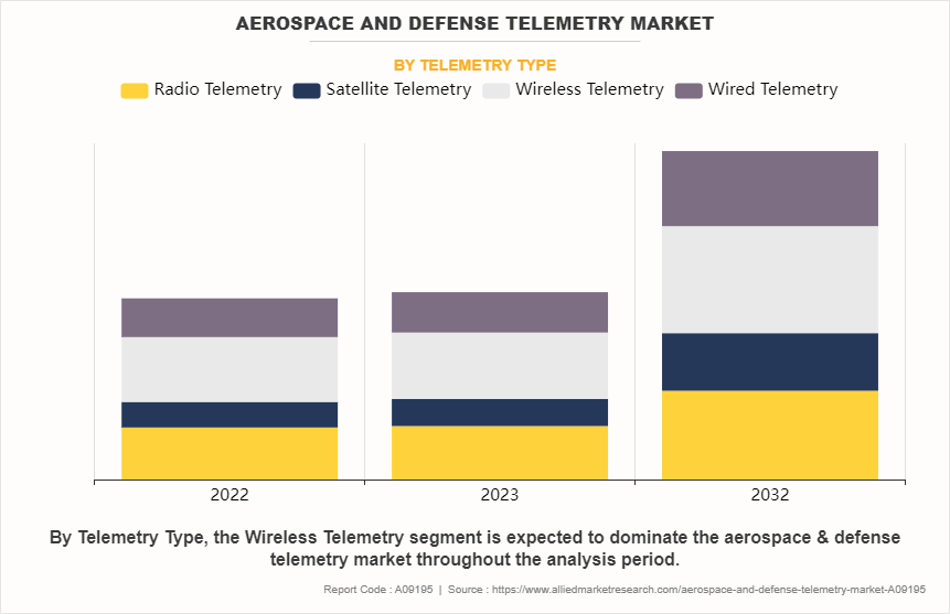 Aerospace & Defense Telemetry Market by Telemetry Type
