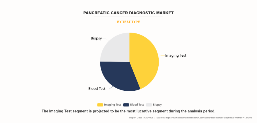 Pancreatic Cancer Diagnostic Market by Test Type