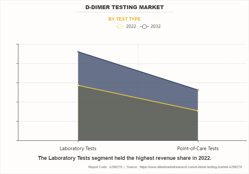 D-dimer Testing Market by Test Type