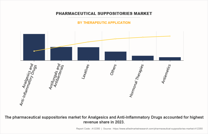 Pharmaceutical Suppositories Market by Therapeutic Application