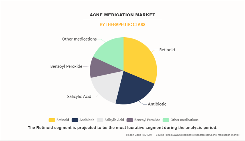 Acne Medication Market by Therapeutic Class