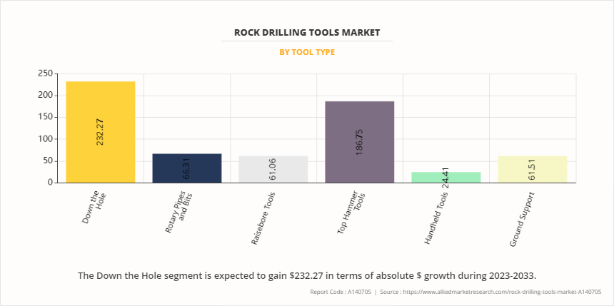 Rock Drilling Tools Market by Tool Type