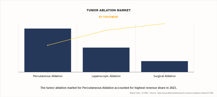 Tumor Ablation Market by Treatment