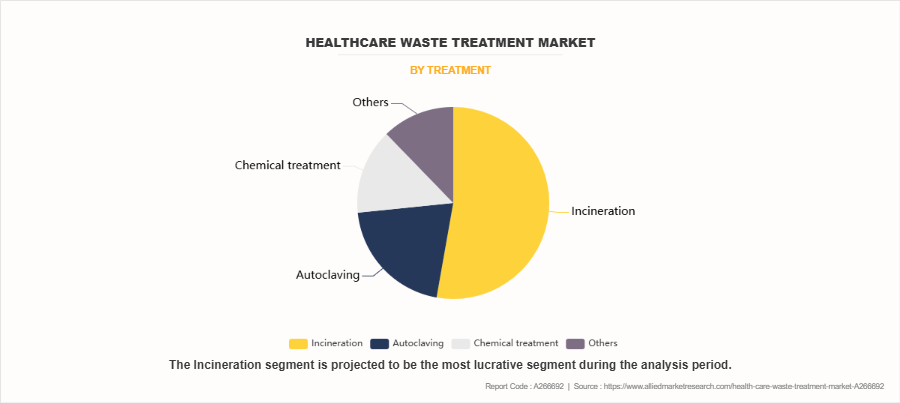 Healthcare Waste Treatment Market by Treatment