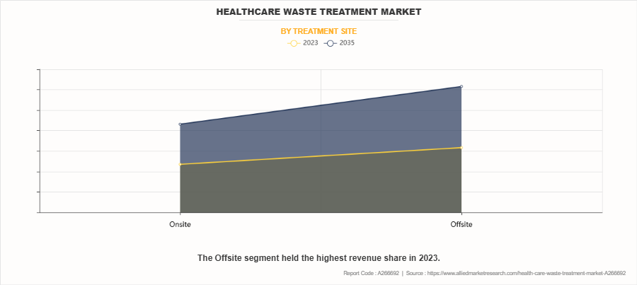 Healthcare Waste Treatment Market by Treatment Site