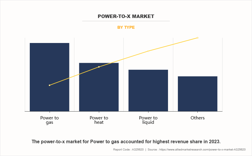 Power-To-X Market by Type