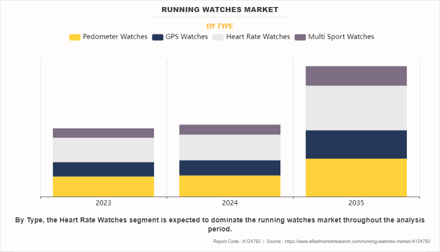 Running Watches Market by Type
