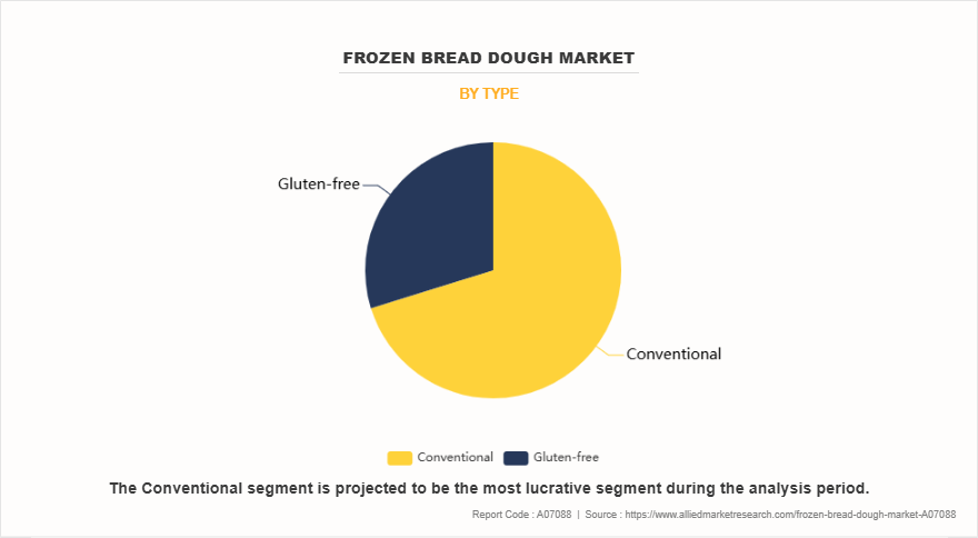 Frozen Bread Dough Market by Type