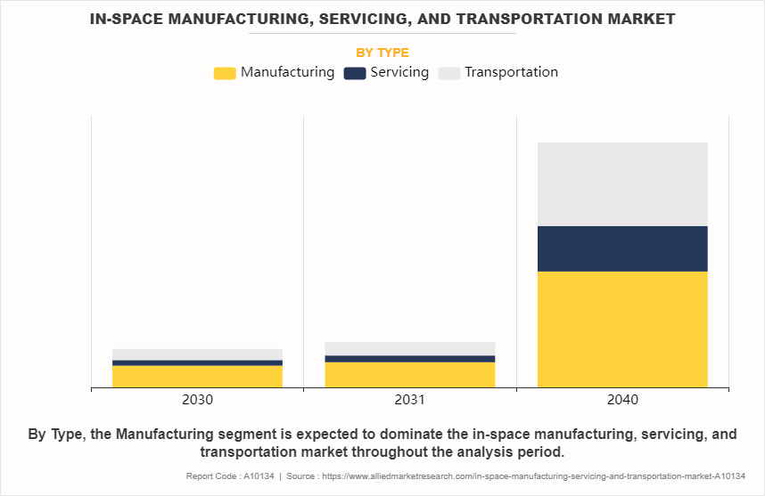 In-Space Manufacturing, Servicing, and Transportation Market by Type