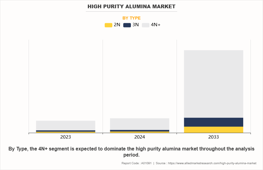 High Purity Alumina Market by Type