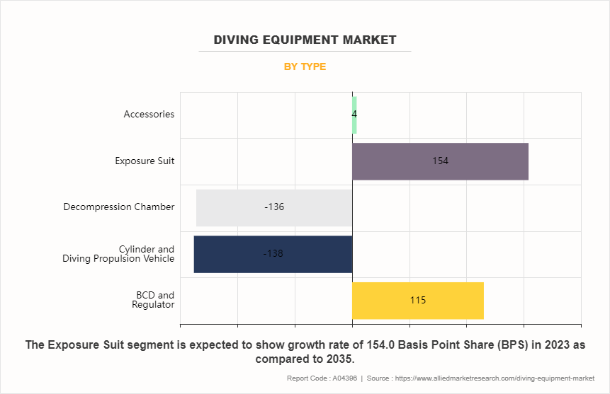 Diving Equipment Market by Type