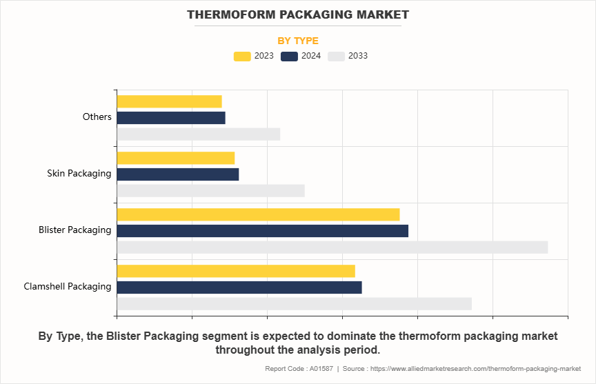 Thermoform Packaging Market by Type