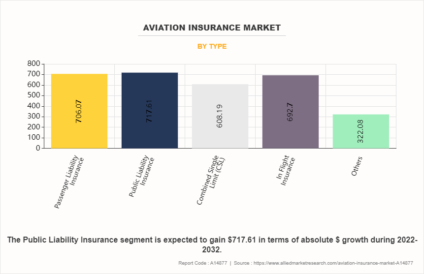 Aviation Insurance Market by Type