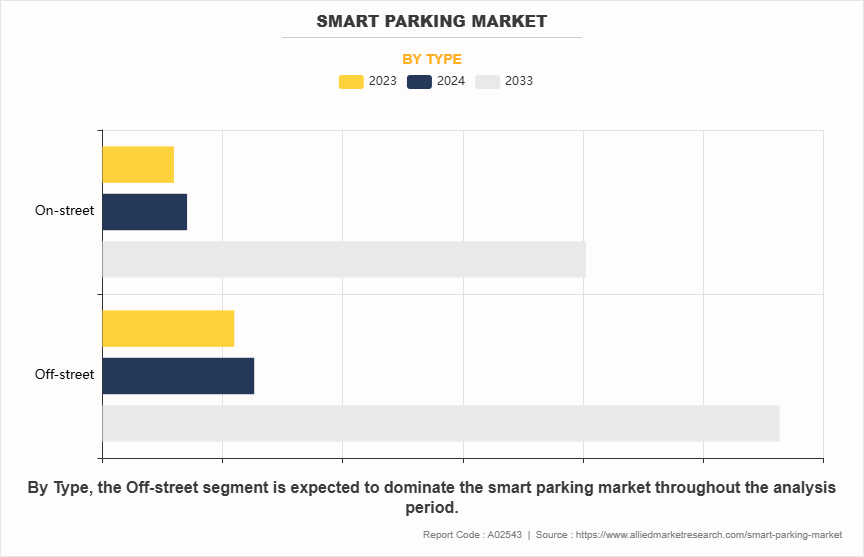 Smart Parking Market by Type