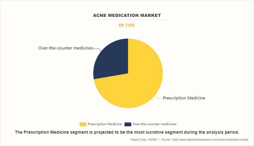 Acne Medication Market by Type