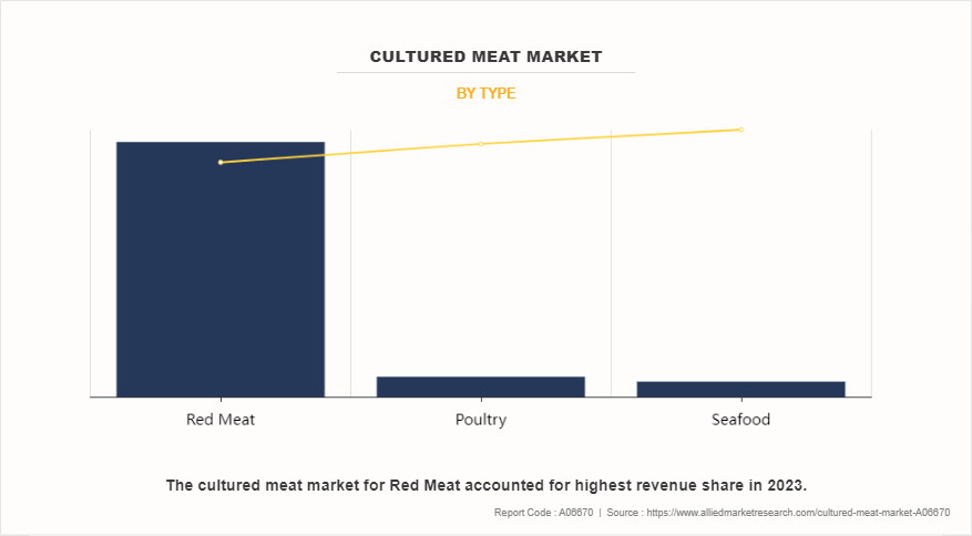 Cultured Meat Market by Type