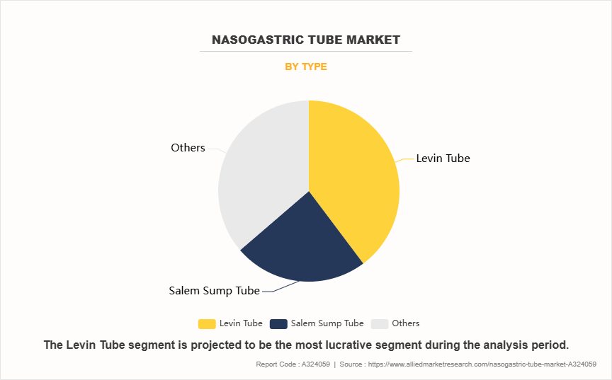 Nasogastric Tube Market by Type