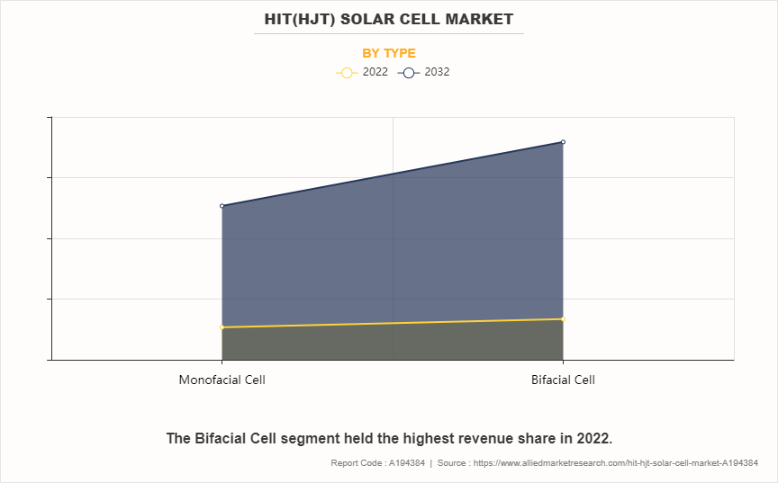 HIT(HJT) Solar Cell Market by Type