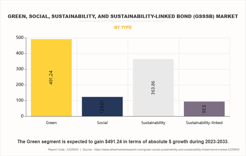 Green, Social, Sustainability, and Sustainability-linked Bond (GSSSB) Market by Type