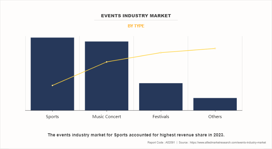 Events Industry Market by Type
