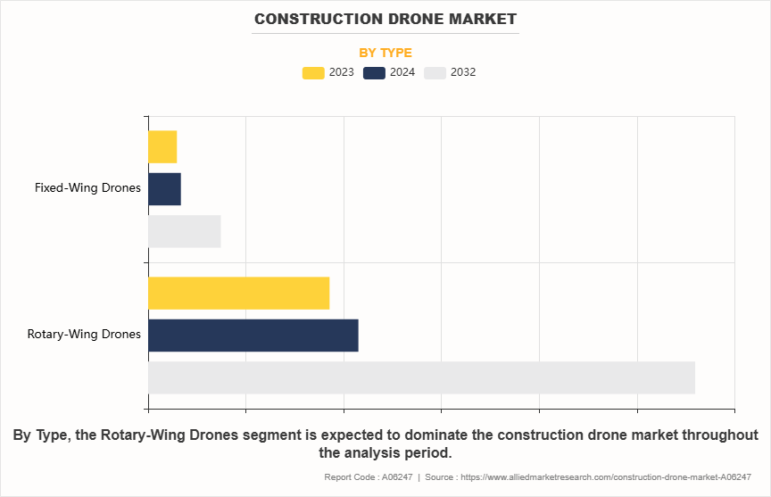 Construction Drone Market by Type