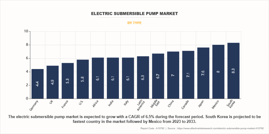 Electric Submersible Pump Market by Type