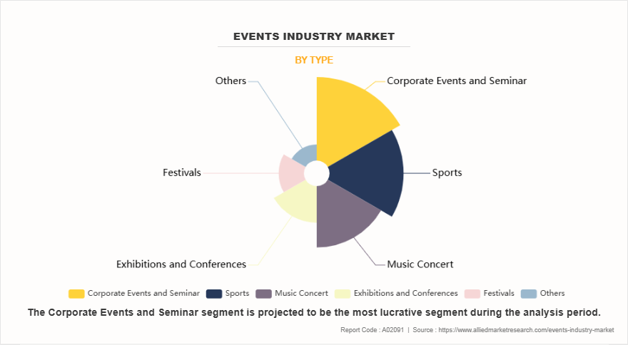 Events Industry Market by Type