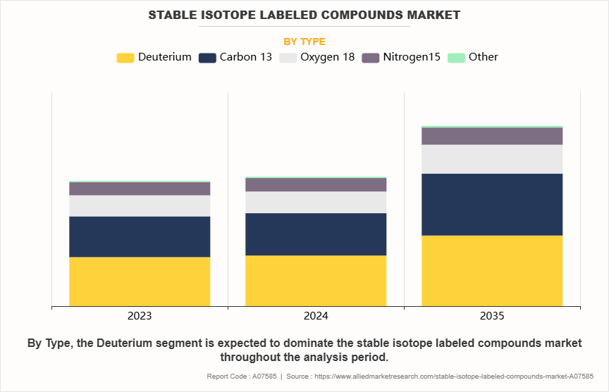 Stable Isotope Labeled Compounds Market by Type