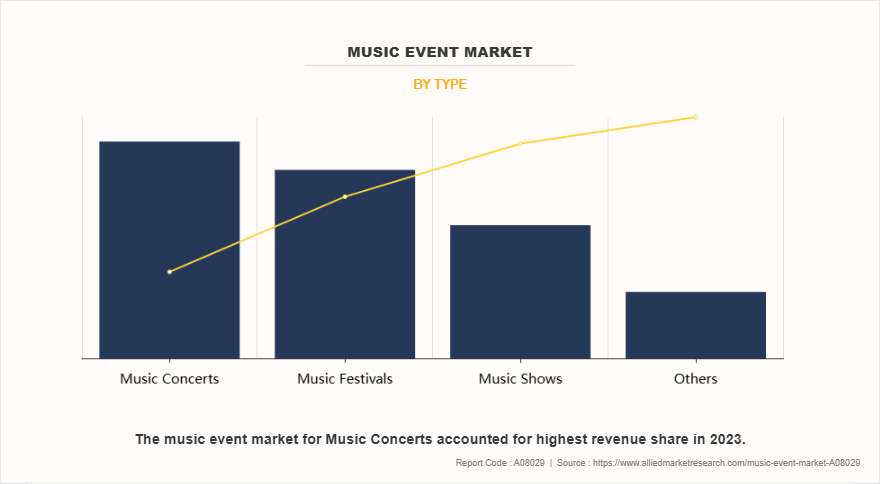 Music Event Market by Type