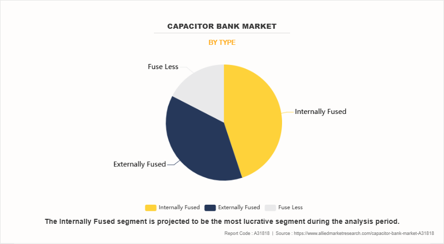 Capacitor Bank Market by Type