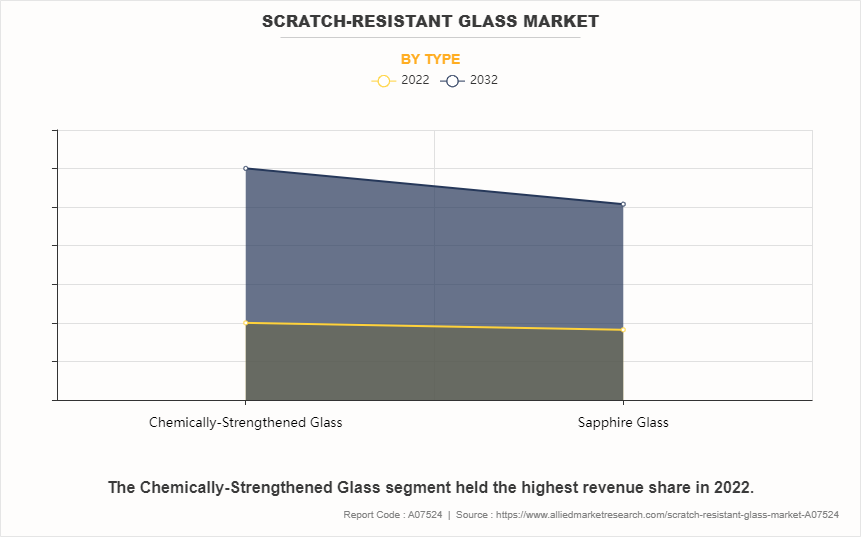 Scratch-Resistant Glass Market by Type