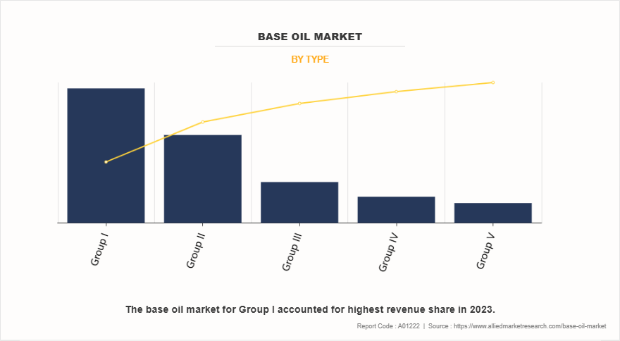 Base Oil Market by Type