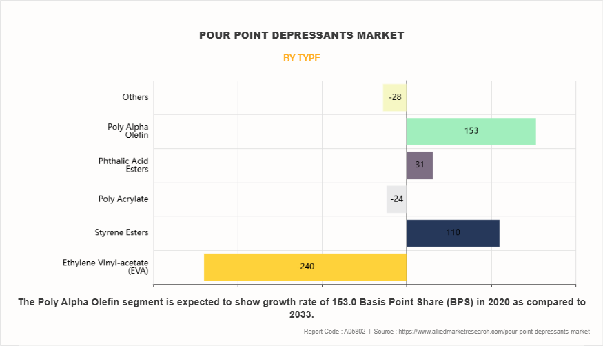 Pour Point Depressants Market by Type