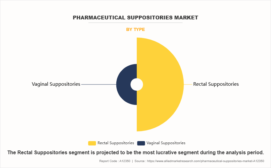 Pharmaceutical Suppositories Market by Type