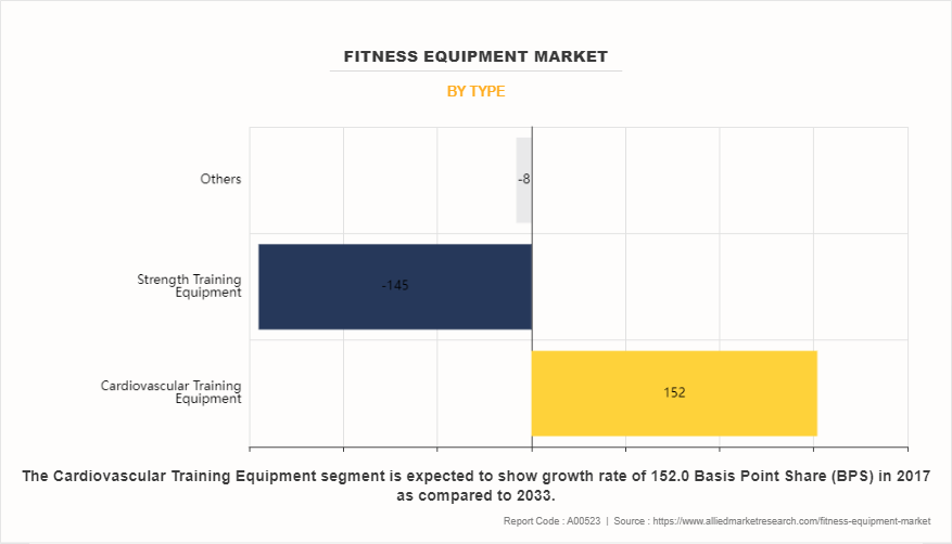 Fitness Equipment Market by Type